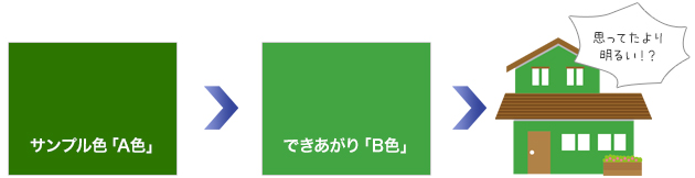 サンプル色「A色」できあがり「B色」思ってたより明るい!?