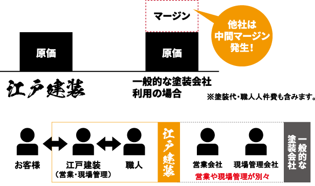 原価でも良品の理由外壁塗装工事の一般的な価格是非比べてください！